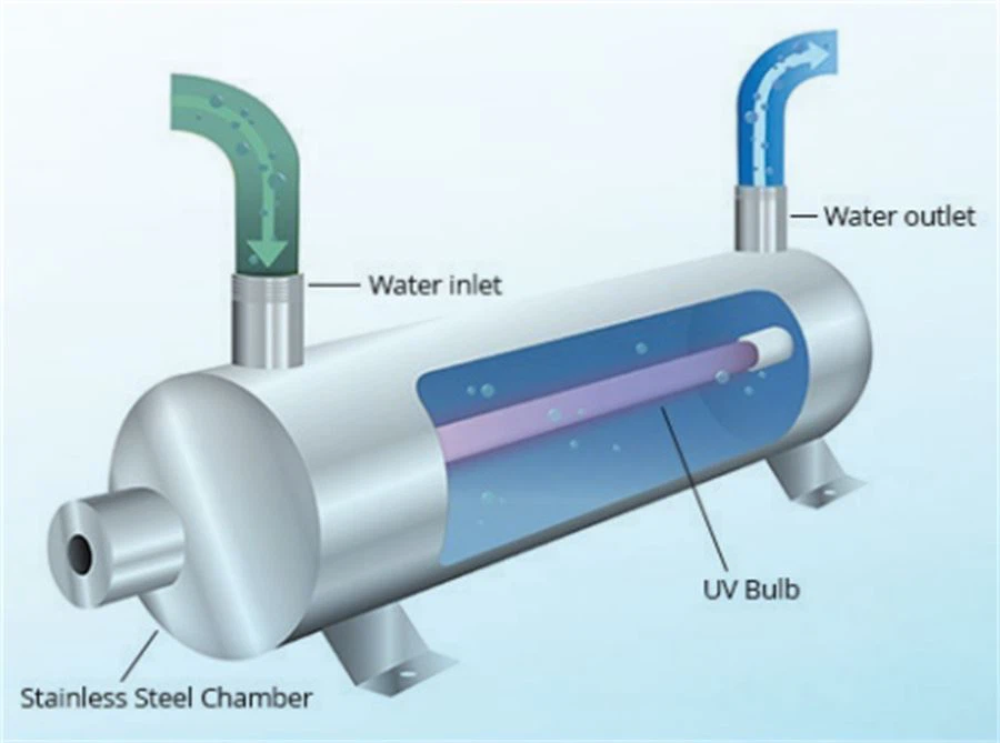 UV sterilization system